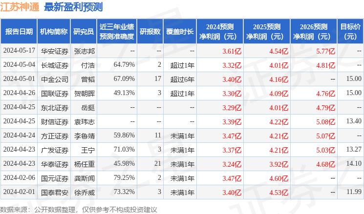 江苏神通：5月22日进行路演包括知名机构聚鸣投资的多家机构参与(图1)