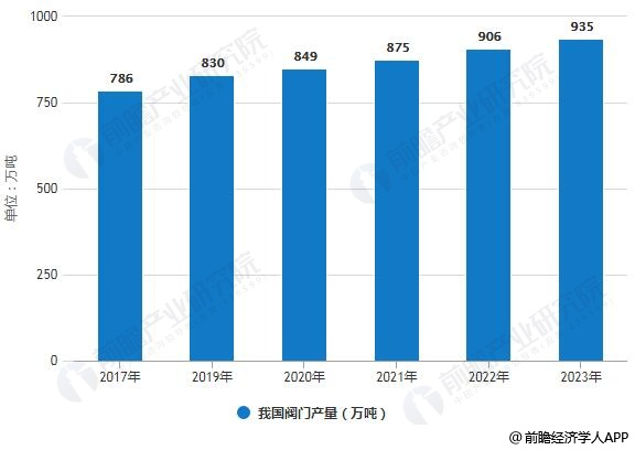 Kaiyun（中国体育）：2019年中国阀门制造行业市场现状及趋势分析三大利好因素拉动需求规模不断扩大(图2)