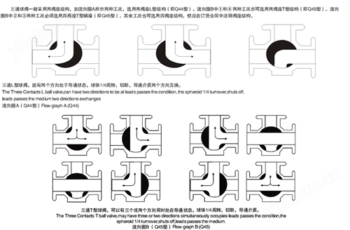 Q644、Q645气动法兰三通球阀(图1)
