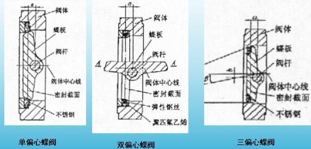 Kaiyun体育网站：球阀、闸阀、截止阀……还在傻傻分不清楚？让这篇图文来帮助你(图4)