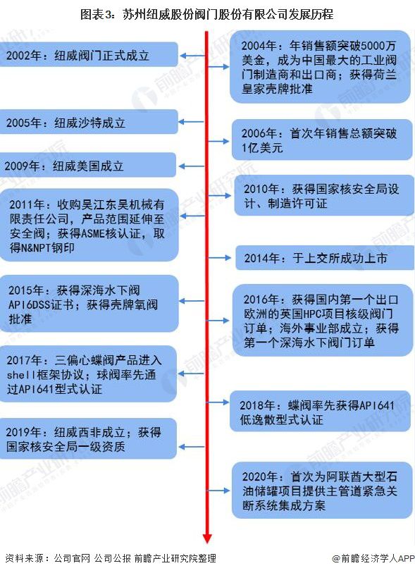 中国专用阀行业市场规模及未来发展趋势(图3)