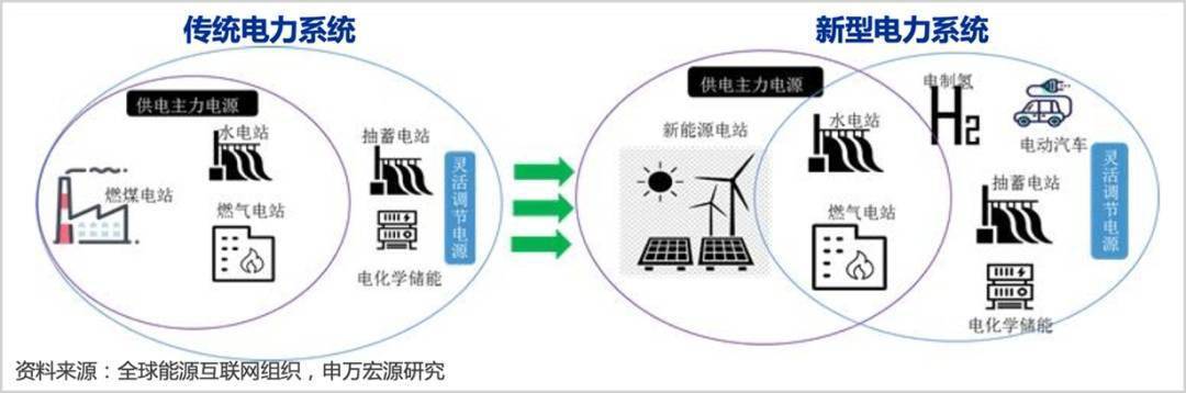 绿电引爆新型电力系统(图4)