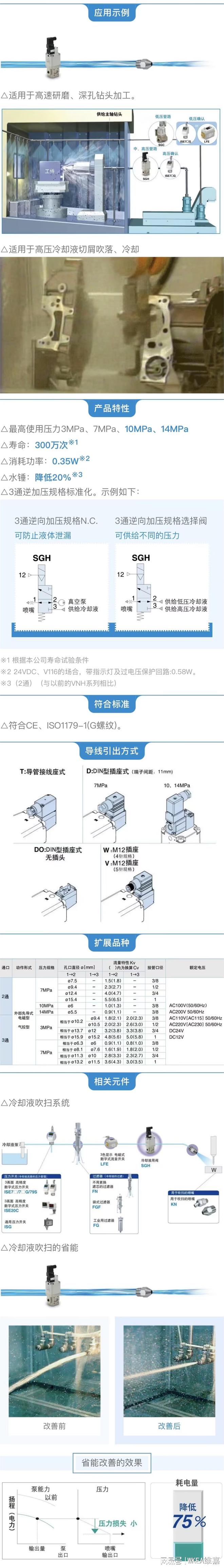 SMC新产品特辑丨高压冷却液用阀SGH系列(图2)