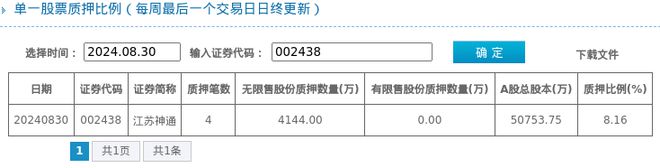 江苏神通股东质押占比816%质押市值约433亿元(图1)