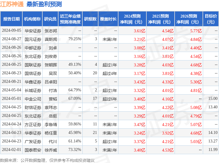 Kaiyun（中国体育）：江苏神通：9月19日接受机构调研甬兴证券、淳厚基金参与(图1)