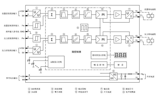 控制油研PQ比例压力流量阀的放大器(图1)
