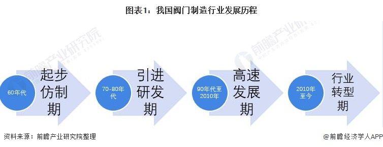 2021年中国阀门制造行业市场现状与发展前景分析2026年市场规模或将超180亿美元(图1)