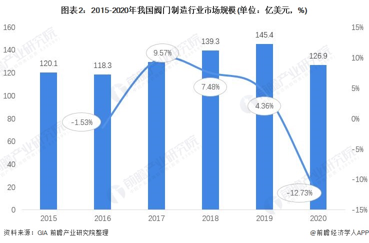 2021年中国阀门制造行业市场现状与发展前景分析2026年市场规模或将超180亿美元(图2)
