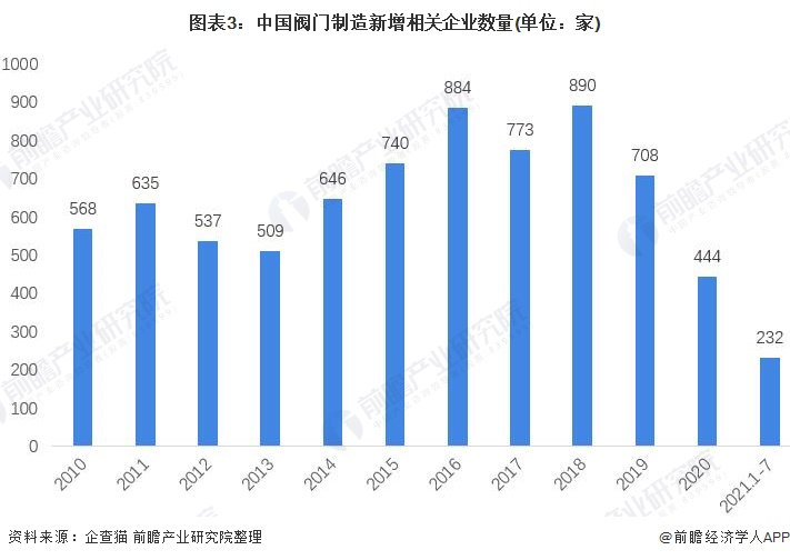 2021年中国阀门制造行业市场现状与发展前景分析2026年市场规模或将超180亿美元(图3)