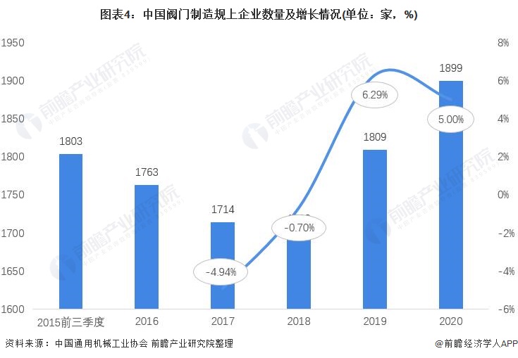2021年中国阀门制造行业市场现状与发展前景分析2026年市场规模或将超180亿美元(图4)