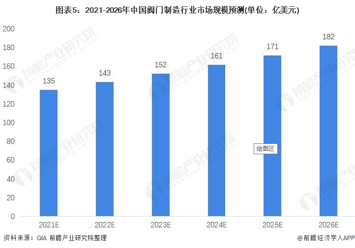 2021年中国阀门制造行业市场现状与发展前景分析2026年市场规模或将超180亿美元(图5)