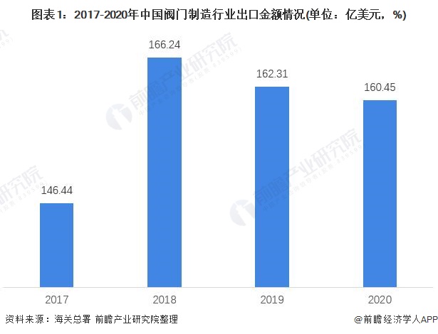 2021年中国阀门制造行业出口现状及区域市场分析出口价格震荡上行、美国市场一枝独秀(图1)