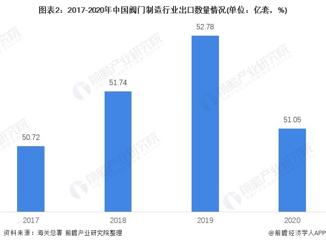 2021年中国阀门制造行业出口现状及区域市场分析出口价格震荡上行、美国市场一枝独秀(图2)