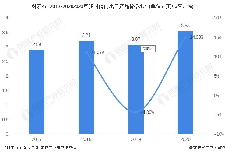 2021年中国阀门制造行业出口现状及区域市场分析出口价格震荡上行、美国市场一枝独秀(图4)