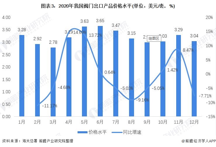 2021年中国阀门制造行业出口现状及区域市场分析出口价格震荡上行、美国市场一枝独秀(图3)
