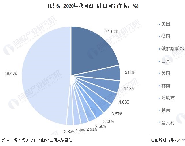 2021年中国阀门制造行业出口现状及区域市场分析出口价格震荡上行、美国市场一枝独秀(图6)