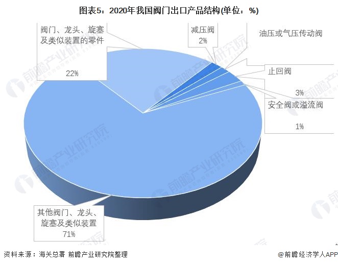 2021年中国阀门制造行业出口现状及区域市场分析出口价格震荡上行、美国市场一枝独秀(图5)