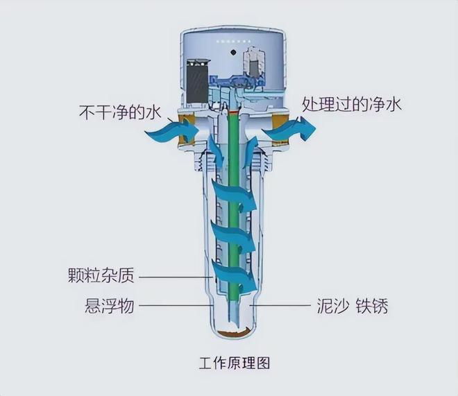 Kaiyun（中国体育）：前置过滤器自动化清洗真正“懒人神器”前置过滤器选购全指南(图1)