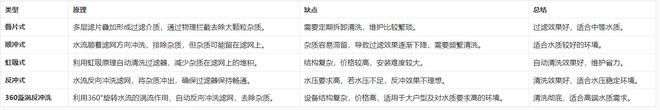 Kaiyun（中国体育）：前置过滤器自动化清洗真正“懒人神器”前置过滤器选购全指南(图7)