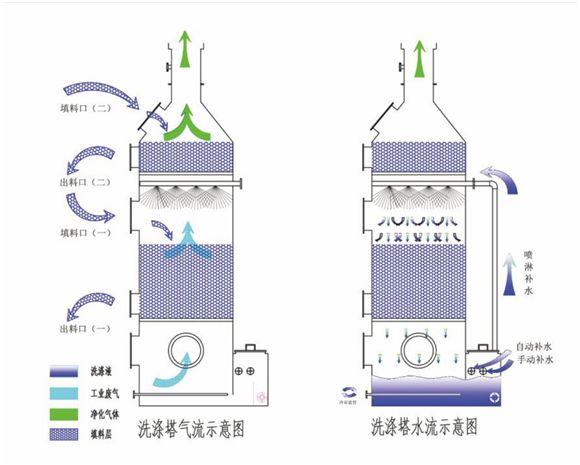Kaiyun体育网站：【废气处理环保小知识】酸雾洗涤塔的工作原理、特点及结构(图2)