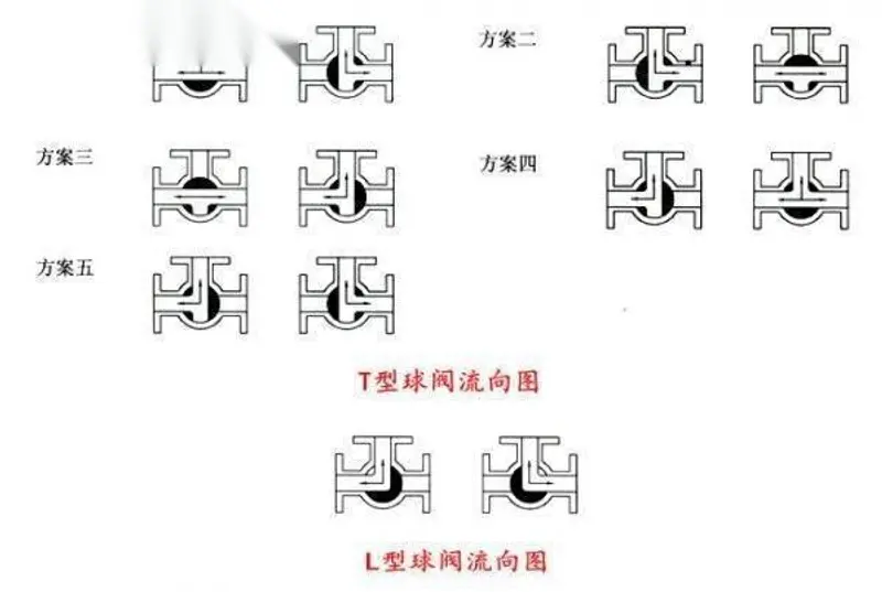 Kaiyun（中国体育）：T型电动三通球阀和L型电动三通球阀的区别(图1)