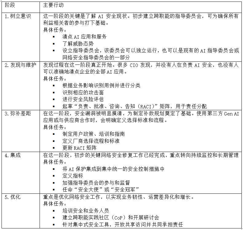 Kaiyun体育网站：生成式人工智能对中国CIO和安全团队的影响(图2)