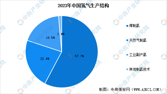 2024年中国氢气产量预测及产量结构分析（图）(图2)