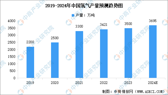 2024年中国氢气产量预测及产量结构分析（图）(图1)