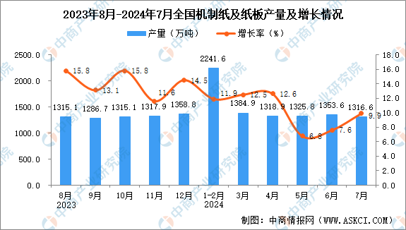 Kaiyun体育网站：2024年7月全国机制纸及纸板产量数据统计分析(图1)