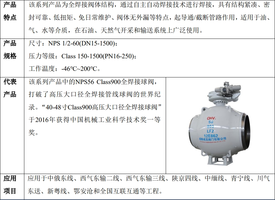 乘风科技挂牌新三板：主营石油、天然气等管道储运阀门系列产品(图2)