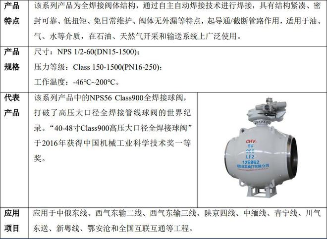 乘风科技挂牌新三板：主营石油管道储运阀门2023年净利5445万元(图2)