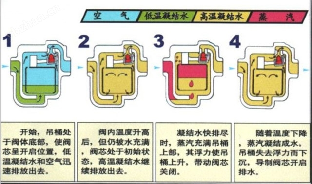 Kaiyun体育网站：倒吊桶式疏水阀(图2)