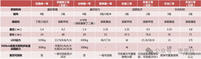 Kaiyun体育网站：我国可复用火箭返回成功另外还有6款在研发路上(图13)