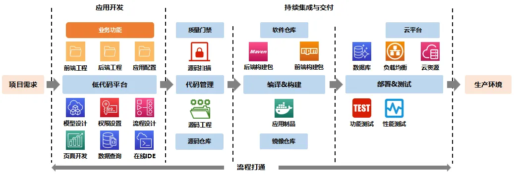工行软件开发中心积极推进低代码平台建设助力金融业务快速研发(图5)