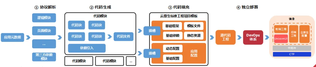 工行软件开发中心积极推进低代码平台建设助力金融业务快速研发(图4)