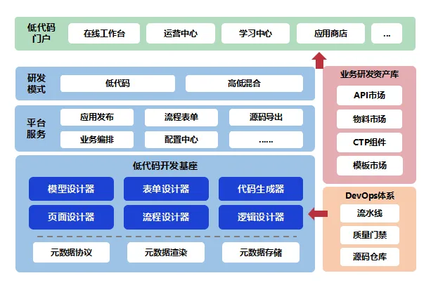 工行软件开发中心积极推进低代码平台建设助力金融业务快速研发(图1)