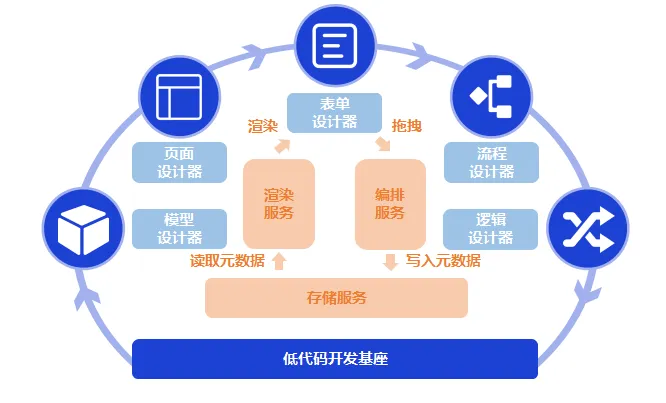 工行软件开发中心积极推进低代码平台建设助力金融业务快速研发(图2)