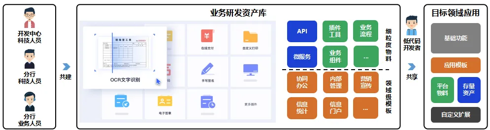 工行软件开发中心积极推进低代码平台建设助力金融业务快速研发(图3)