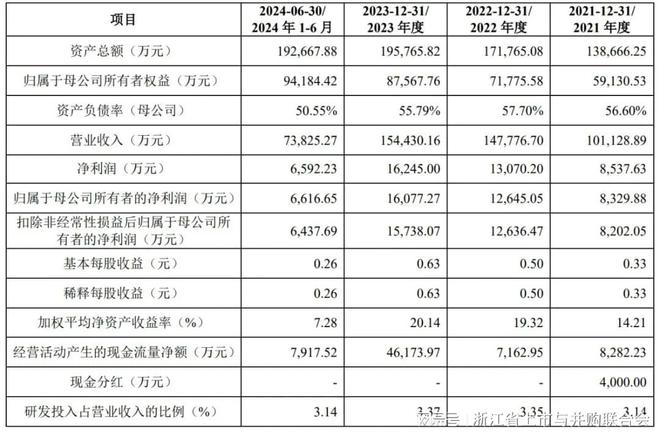 又2家浙企过会杭州温州各1家(图1)