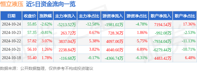 恒立液压（601100）10月24日主力资金净卖出521352万元(图1)
