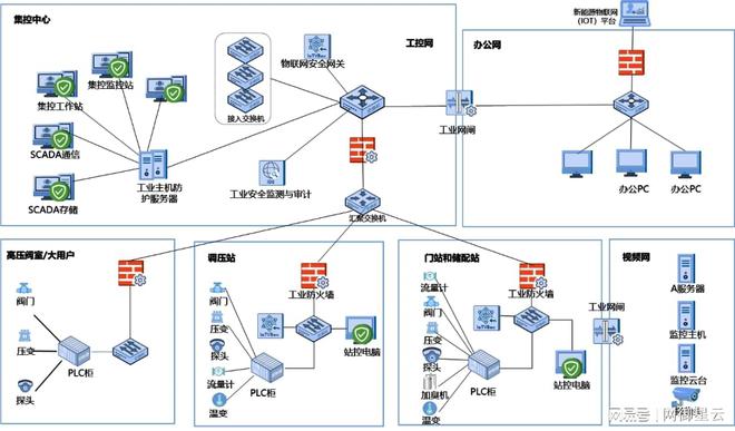 网御星云：强化多重保障严守燃气行业网络安全“阵地”(图1)