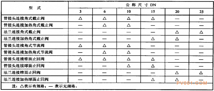 Kaiyun体育网站：超高压阀门与管件之阀门型式和基本参数(图1)
