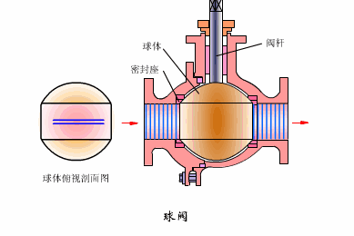 球阀工作原理(图2)