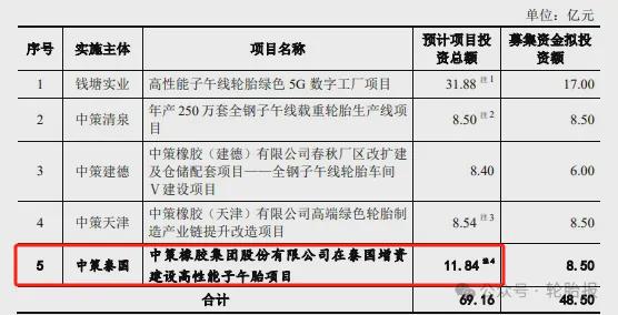 Kaiyun（中国体育）：中策橡胶69亿扩建工厂(图2)