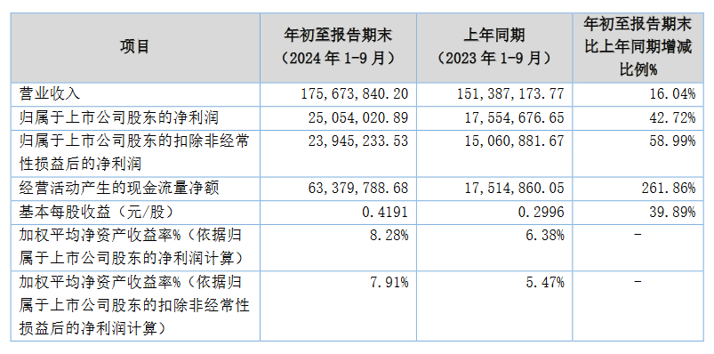 Kaiyun体育网站：常辅股份2024年前三季度营利双增：扣非后利润增长59%核电产品交付增加较多(图1)
