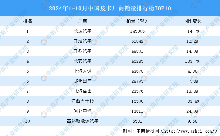 Kaiyun（中国体育）：2024年1-10月中国皮卡厂商销量排行榜TOP10（附榜单）(图1)