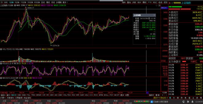 Kaiyun（中国体育）：【财富晚茶】午盘透析(1226)：北证涨189%：水泥走弱家电香飘飘(图2)