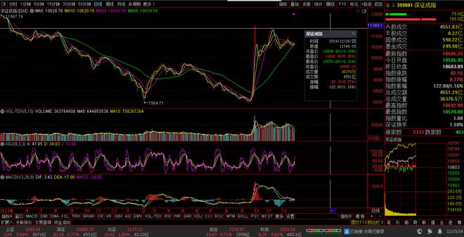 Kaiyun（中国体育）：【财富晚茶】午盘透析(1226)：北证涨189%：水泥走弱家电香飘飘(图4)