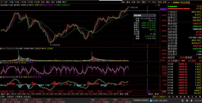 Kaiyun（中国体育）：【财富晚茶】午盘透析(1226)：北证涨189%：水泥走弱家电香飘飘(图3)