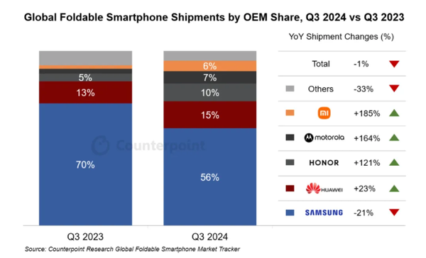 全球各地手机厂商公布：华为中国第二联想美国第三(图8)